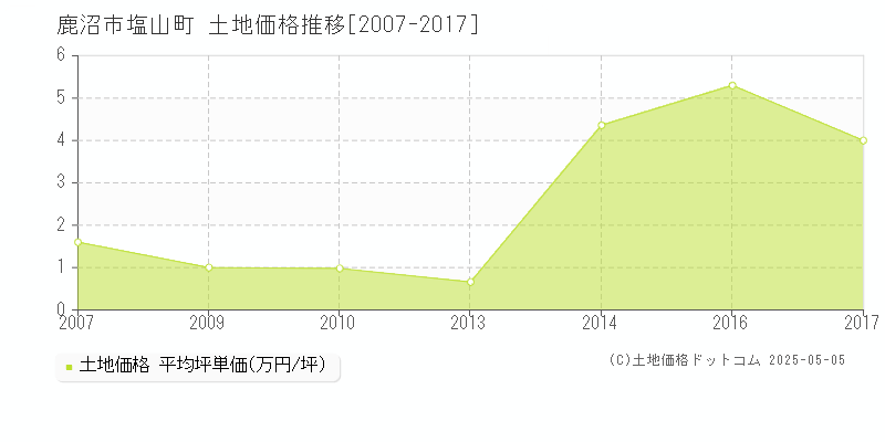 鹿沼市塩山町の土地価格推移グラフ 