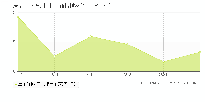 下石川(鹿沼市)の土地価格推移グラフ(坪単価)[2013-2023年]