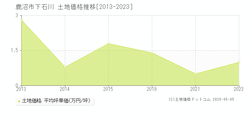 鹿沼市下石川の土地価格推移グラフ 