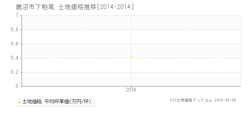 下粕尾(鹿沼市)の土地価格推移グラフ(坪単価)[2014-2014年]