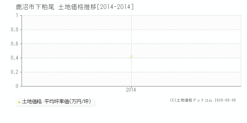 鹿沼市下粕尾の土地価格推移グラフ 