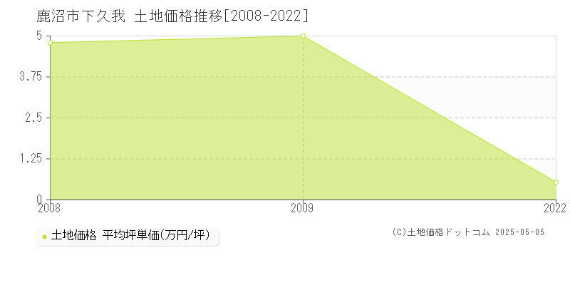 下久我(鹿沼市)の土地価格推移グラフ(坪単価)[2008-2022年]
