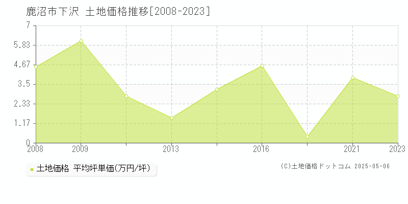 鹿沼市下沢の土地価格推移グラフ 