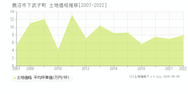 下武子町(鹿沼市)の土地価格推移グラフ(坪単価)[2007-2022年]
