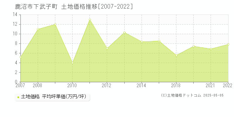 鹿沼市下武子町の土地価格推移グラフ 