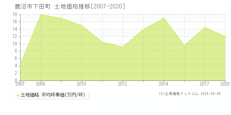下田町(鹿沼市)の土地価格推移グラフ(坪単価)[2007-2020年]