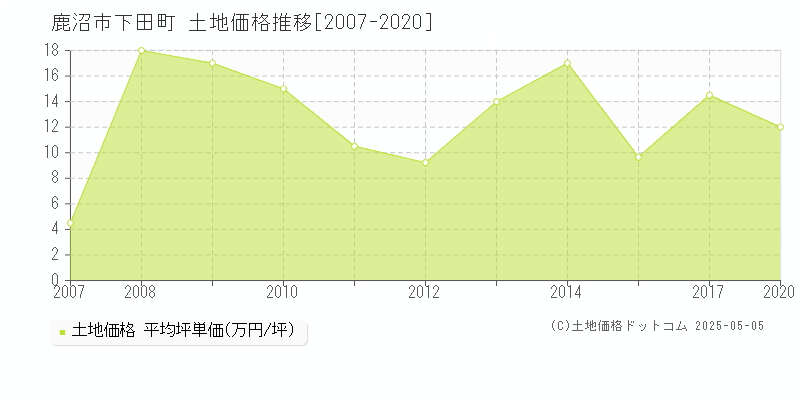 鹿沼市下田町の土地価格推移グラフ 