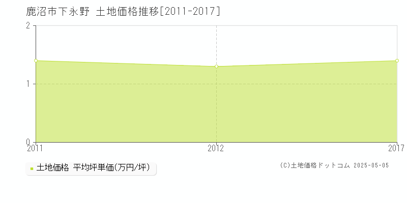 下永野(鹿沼市)の土地価格推移グラフ(坪単価)[2011-2017年]