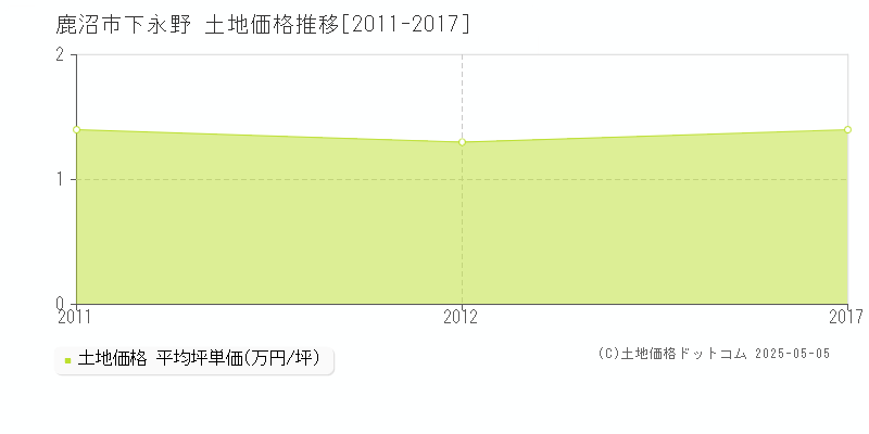 鹿沼市下永野の土地取引事例推移グラフ 