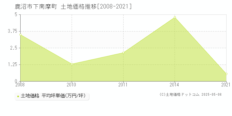 下南摩町(鹿沼市)の土地価格推移グラフ(坪単価)[2008-2021年]