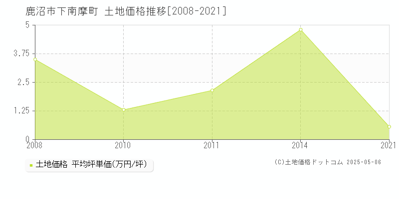 鹿沼市下南摩町の土地価格推移グラフ 