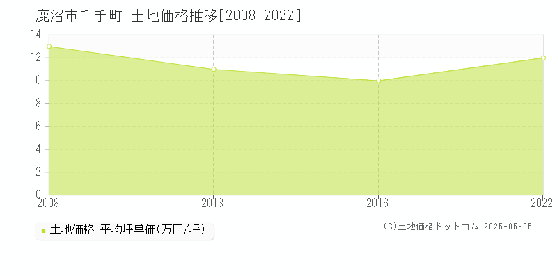 千手町(鹿沼市)の土地価格推移グラフ(坪単価)[2008-2022年]