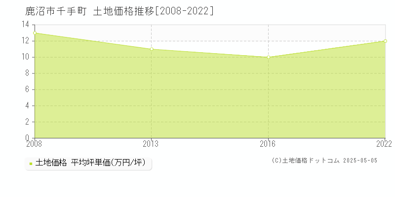 鹿沼市千手町の土地価格推移グラフ 