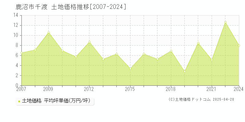 鹿沼市千渡の土地価格推移グラフ 