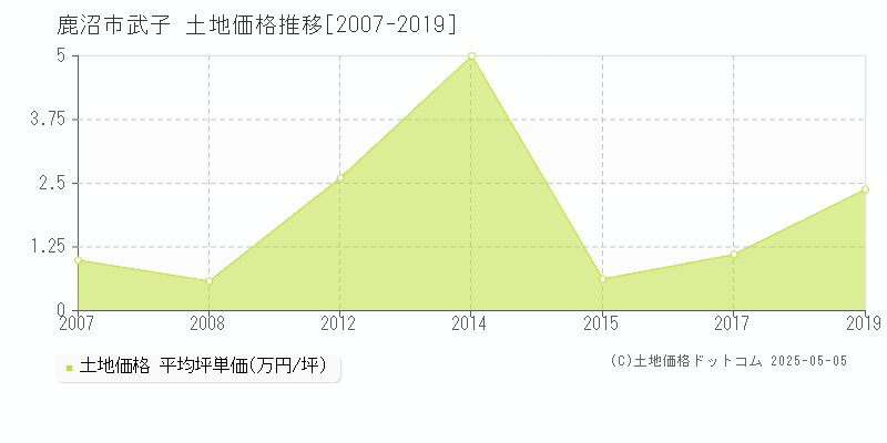 武子(鹿沼市)の土地価格推移グラフ(坪単価)[2007-2019年]