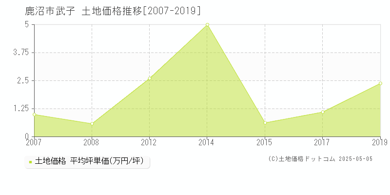 鹿沼市武子の土地価格推移グラフ 