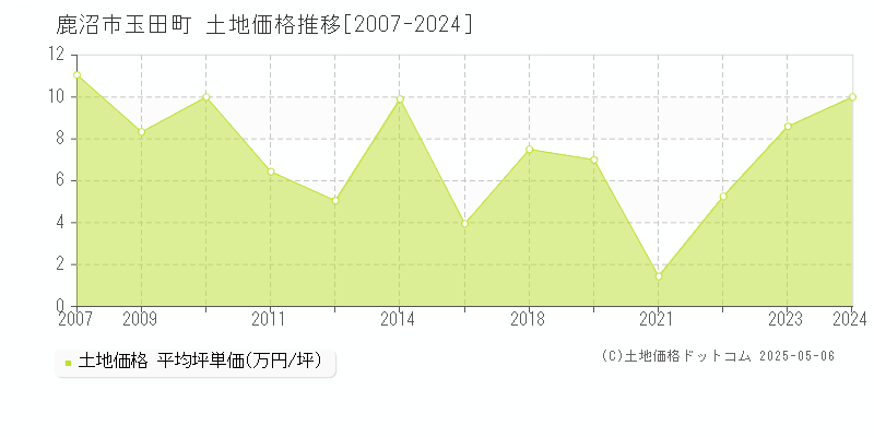 玉田町(鹿沼市)の土地価格推移グラフ(坪単価)[2007-2024年]