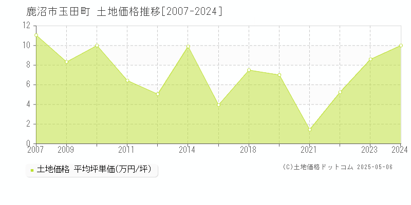 鹿沼市玉田町の土地価格推移グラフ 