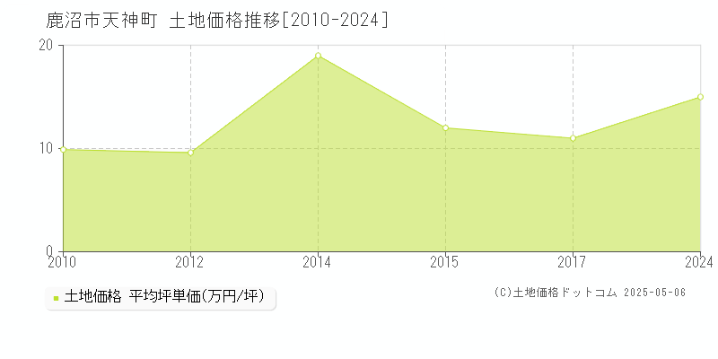 天神町(鹿沼市)の土地価格推移グラフ(坪単価)[2010-2024年]