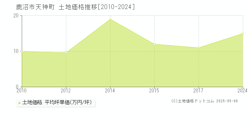 鹿沼市天神町の土地価格推移グラフ 