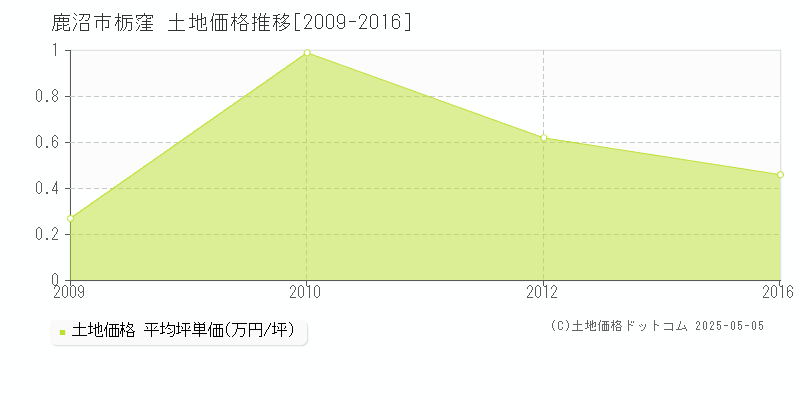 栃窪(鹿沼市)の土地価格推移グラフ(坪単価)[2009-2016年]