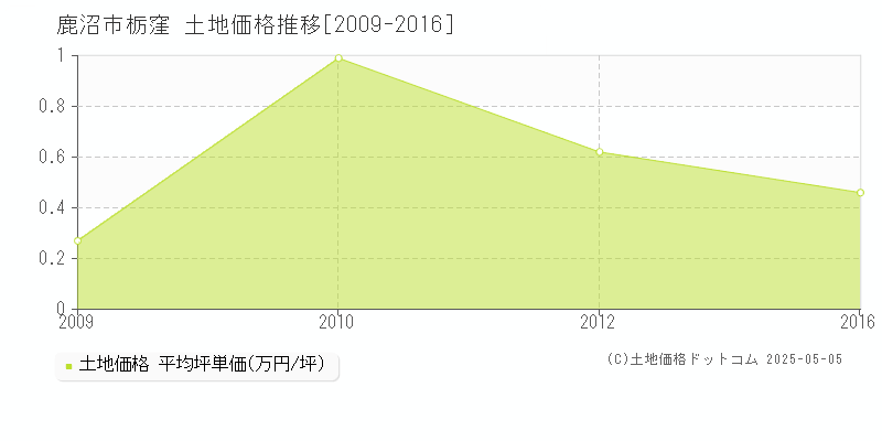 鹿沼市栃窪の土地価格推移グラフ 