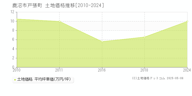 鹿沼市戸張町の土地取引価格推移グラフ 