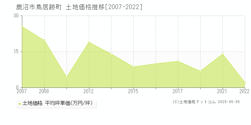 鳥居跡町(鹿沼市)の土地価格推移グラフ(坪単価)[2007-2022年]