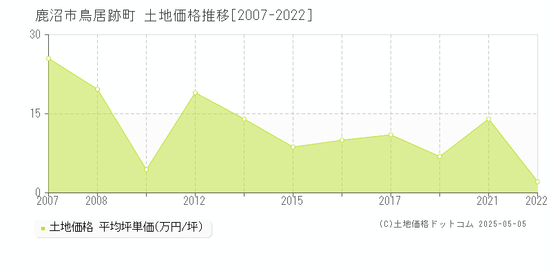 鹿沼市鳥居跡町の土地価格推移グラフ 