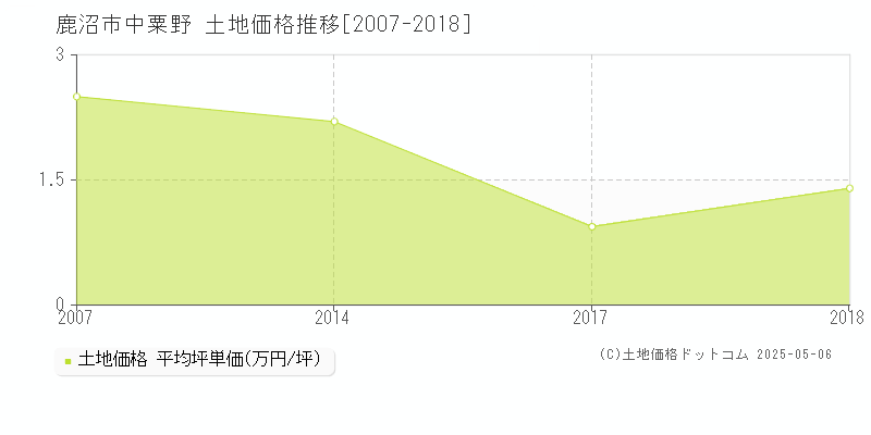 中粟野(鹿沼市)の土地価格推移グラフ(坪単価)[2007-2018年]