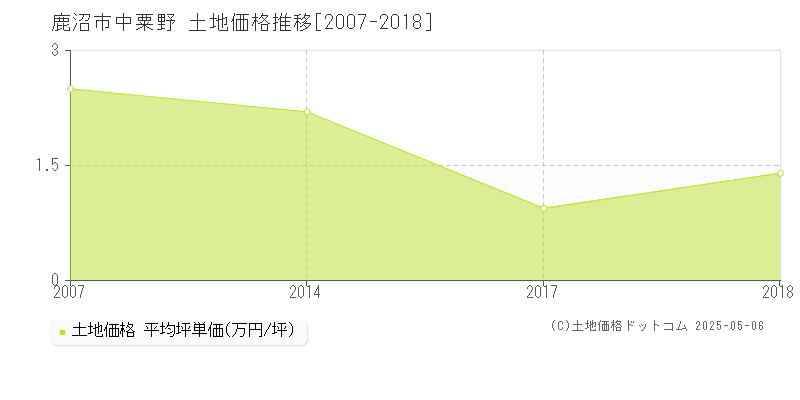 鹿沼市中粟野の土地価格推移グラフ 