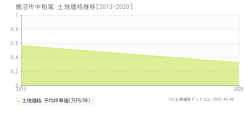 鹿沼市中粕尾の土地価格推移グラフ 