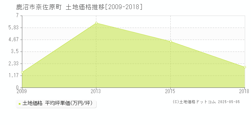 奈佐原町(鹿沼市)の土地価格推移グラフ(坪単価)[2009-2018年]