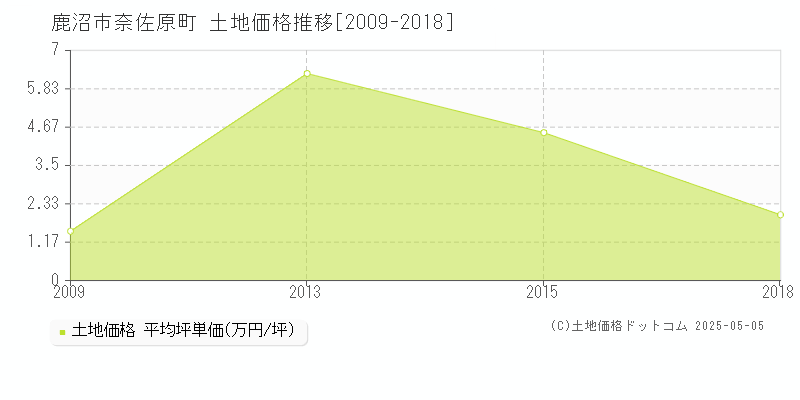 鹿沼市奈佐原町の土地価格推移グラフ 