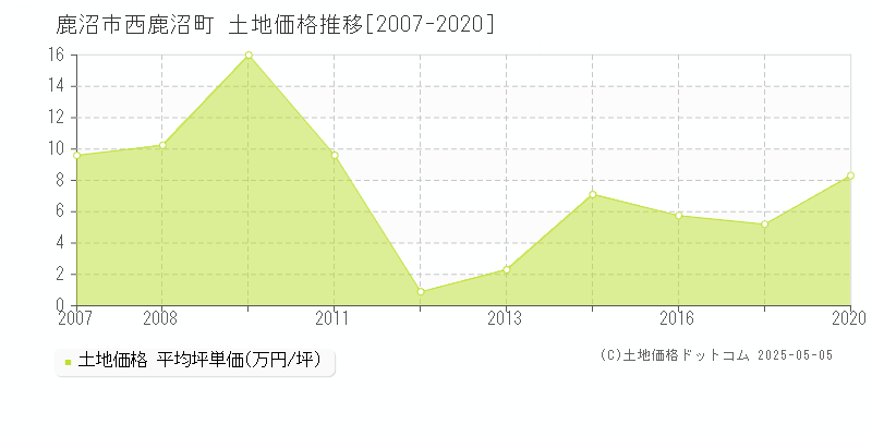 鹿沼市西鹿沼町の土地取引価格推移グラフ 