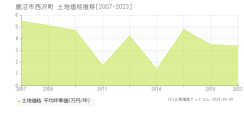 西沢町(鹿沼市)の土地価格推移グラフ(坪単価)[2007-2023年]