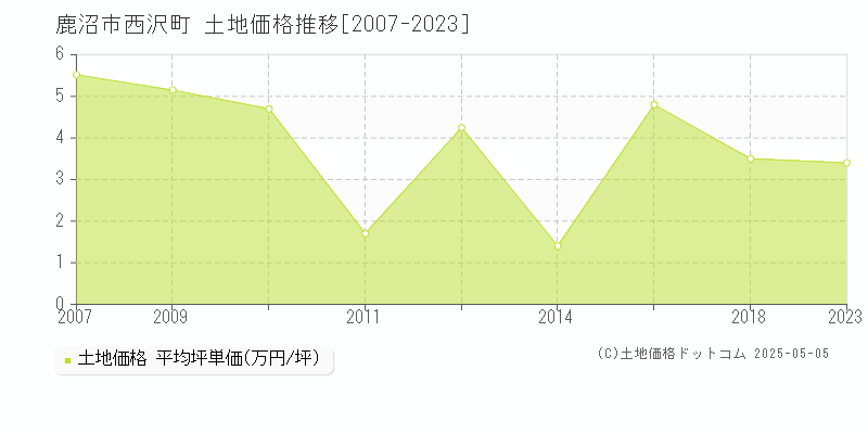 鹿沼市西沢町の土地価格推移グラフ 