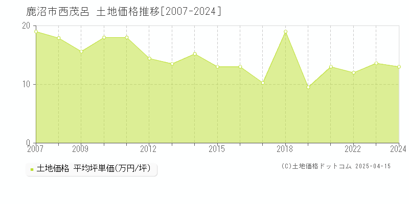 鹿沼市西茂呂の土地取引事例推移グラフ 