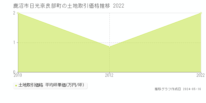 鹿沼市日光奈良部町の土地取引価格推移グラフ 