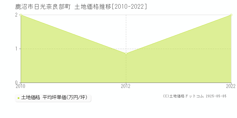 日光奈良部町(鹿沼市)の土地価格推移グラフ(坪単価)[2010-2022年]