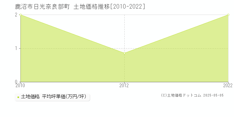 鹿沼市日光奈良部町の土地価格推移グラフ 