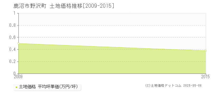 野沢町(鹿沼市)の土地価格推移グラフ(坪単価)[2009-2015年]