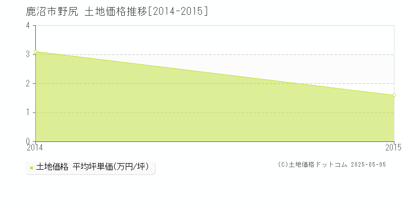 野尻(鹿沼市)の土地価格推移グラフ(坪単価)[2014-2015年]