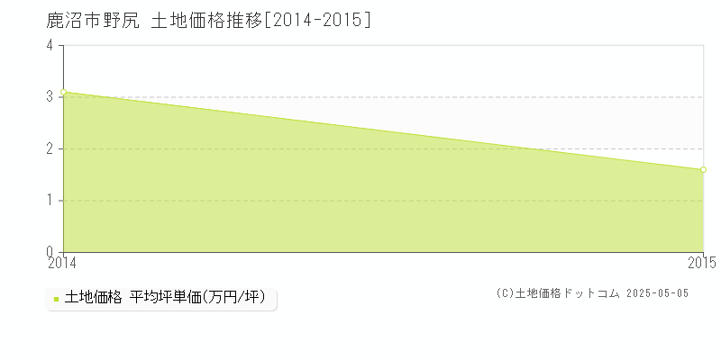 鹿沼市野尻の土地価格推移グラフ 