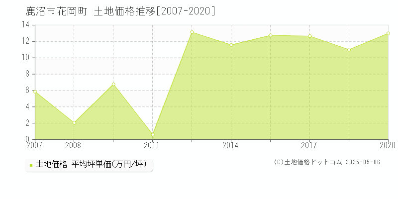 鹿沼市花岡町の土地価格推移グラフ 