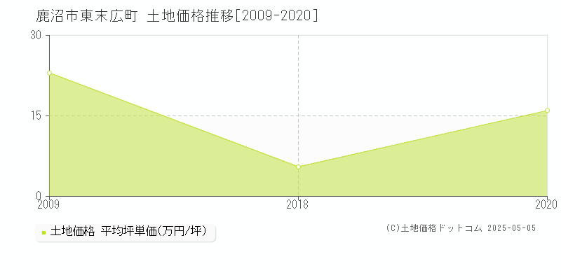 東末広町(鹿沼市)の土地価格推移グラフ(坪単価)[2009-2020年]