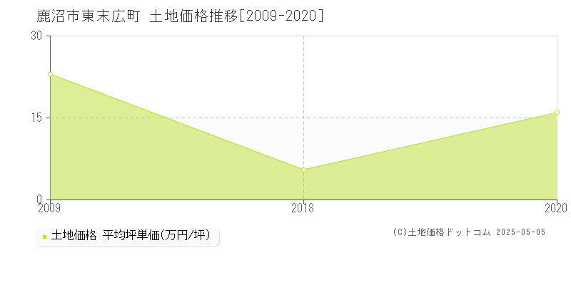 鹿沼市東末広町の土地価格推移グラフ 