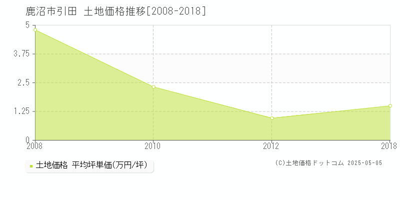 引田(鹿沼市)の土地価格推移グラフ(坪単価)[2008-2018年]