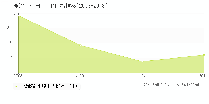 鹿沼市引田の土地価格推移グラフ 