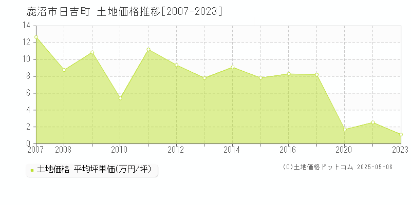 日吉町(鹿沼市)の土地価格推移グラフ(坪単価)[2007-2023年]